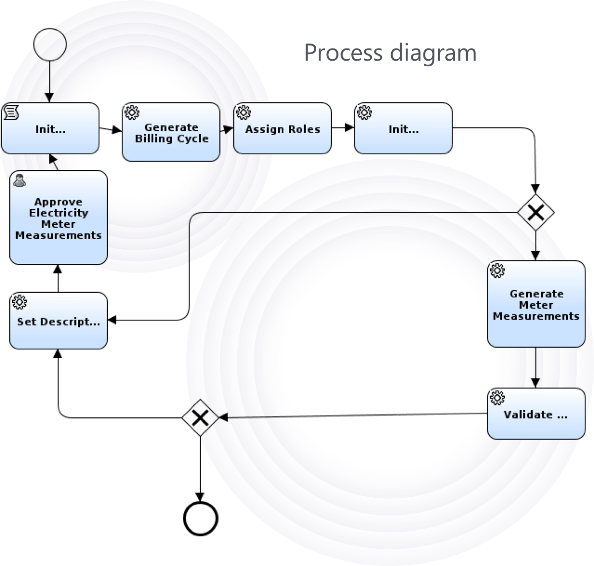 billing process diagram rules
