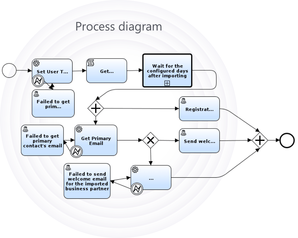 utility process business diagram