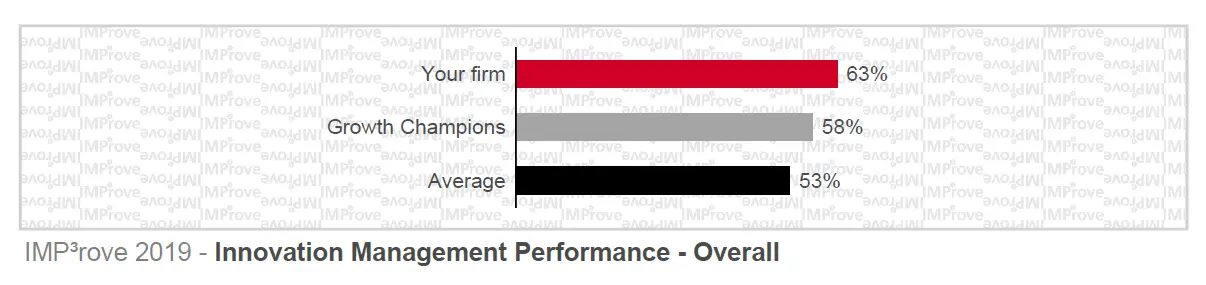 innovation management score