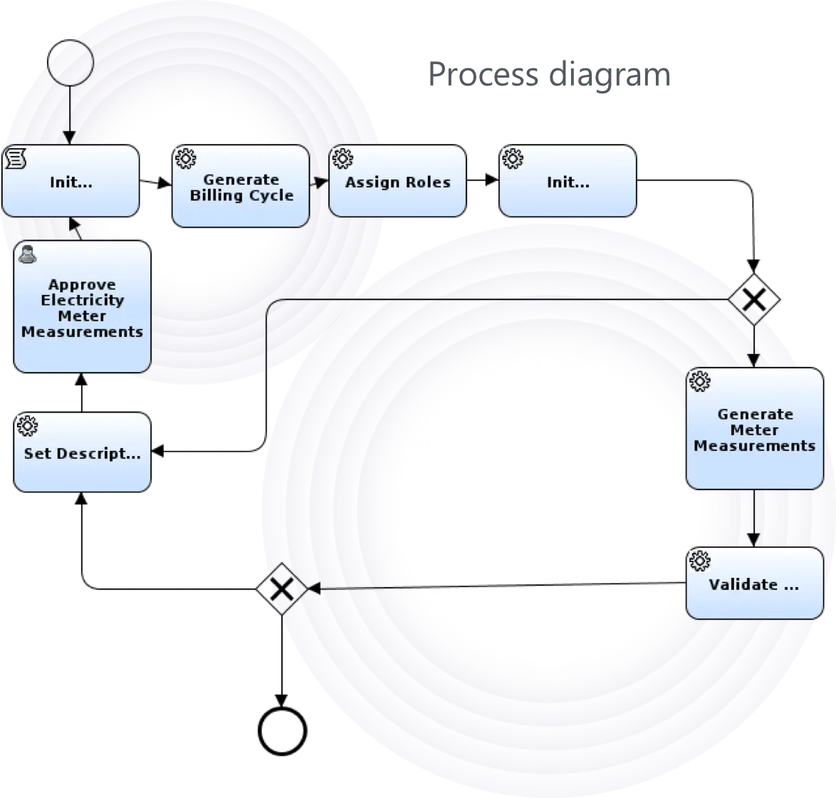 billing process diagram rules