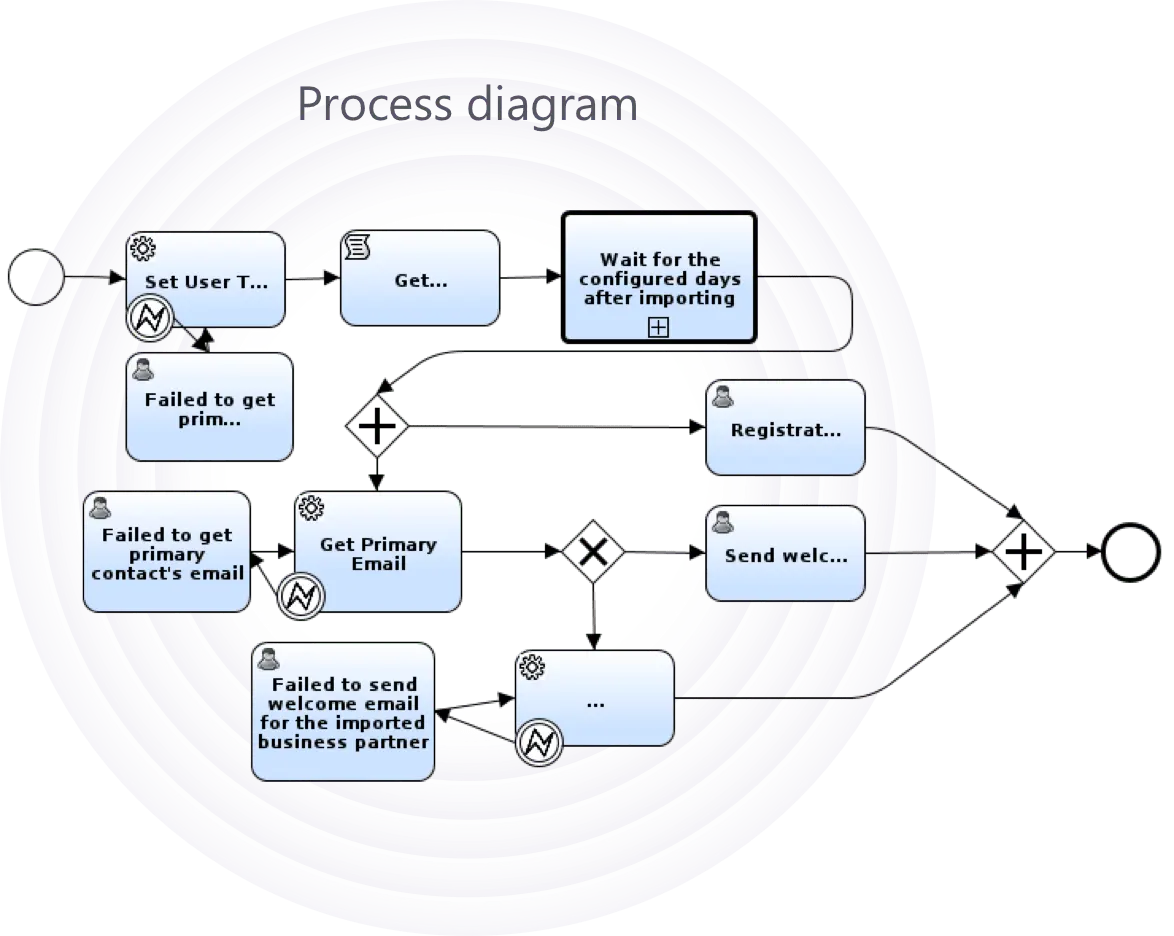 utility process business diagram