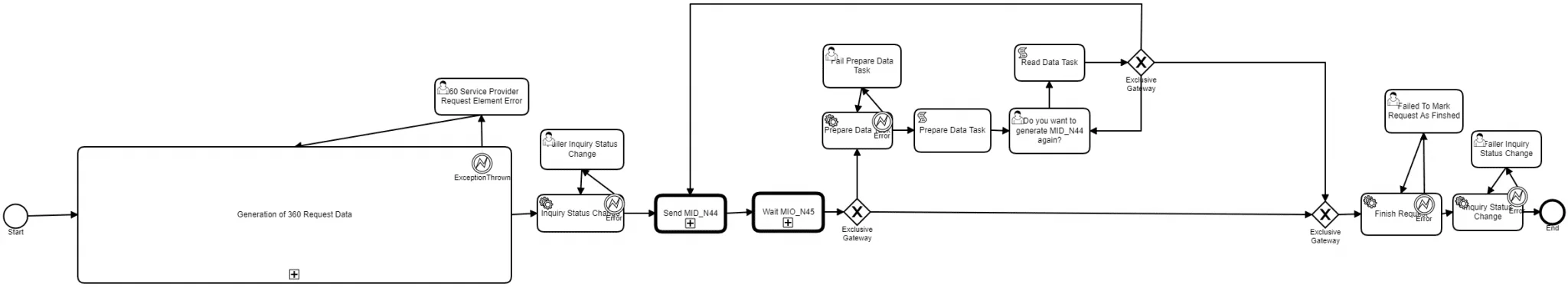 Meter Reading Inspection Process