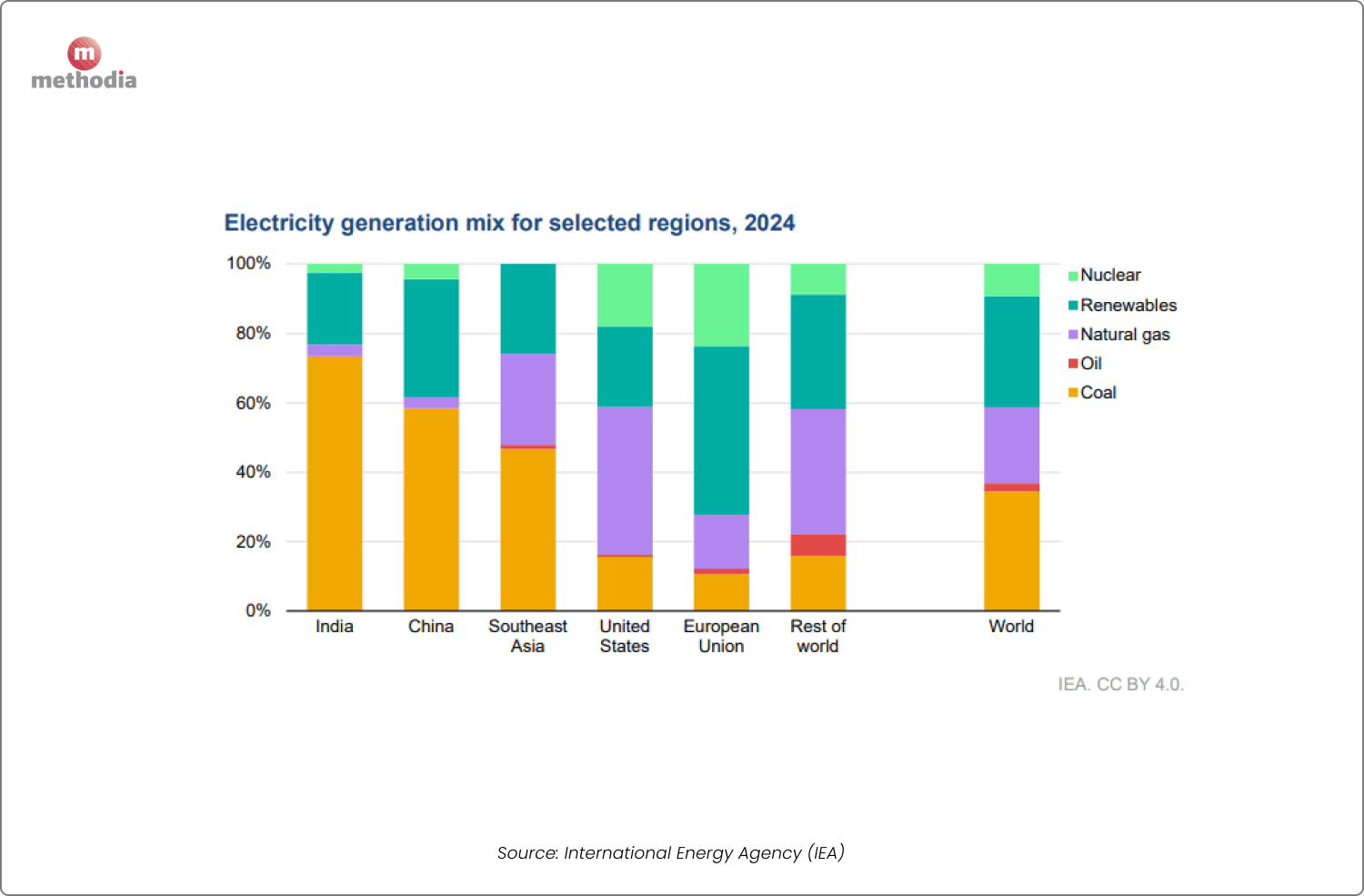 electricity generation mix worldwide