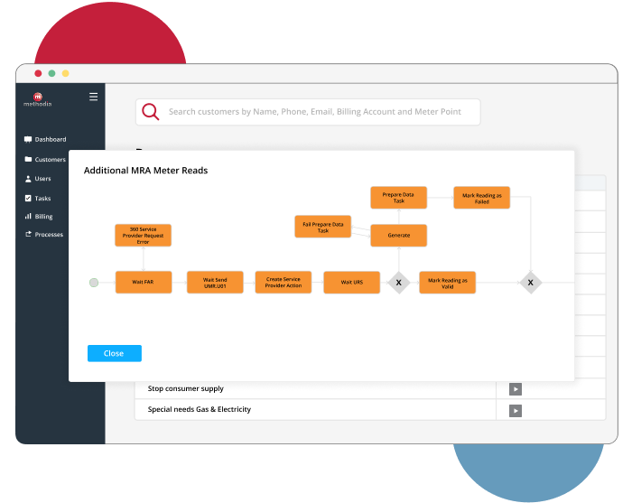 Methodia business process example