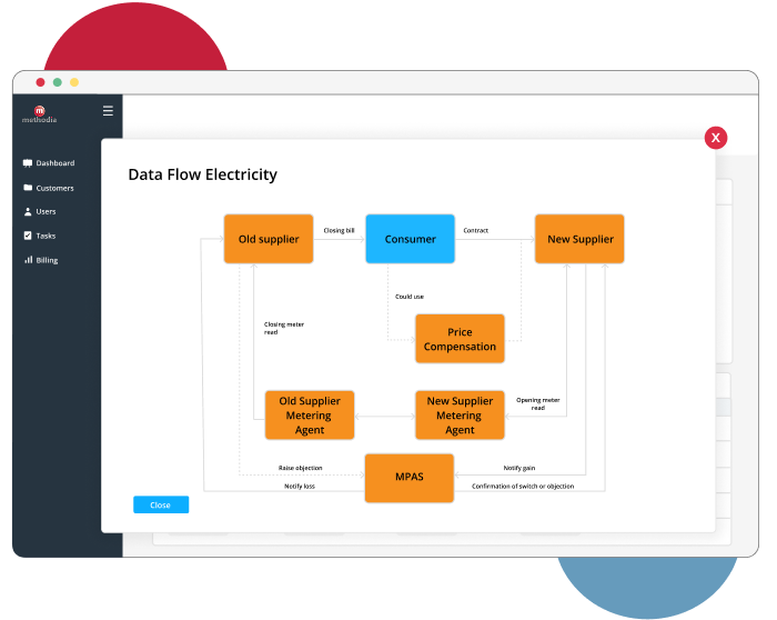 Methodia market flows electricity