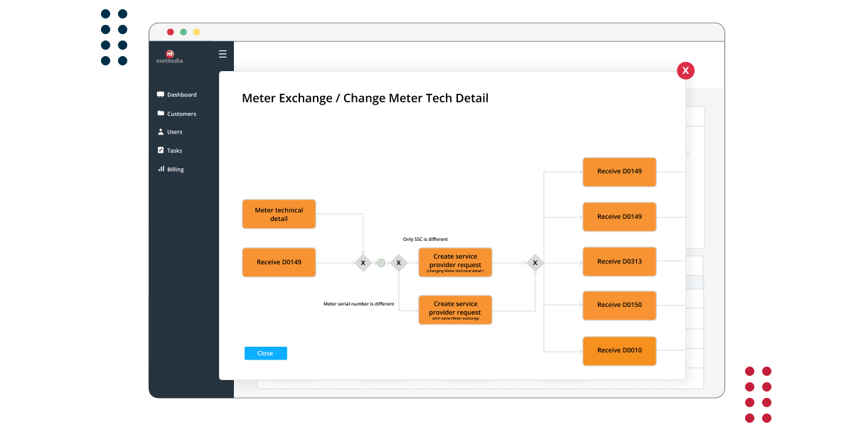Methodia market data flows
