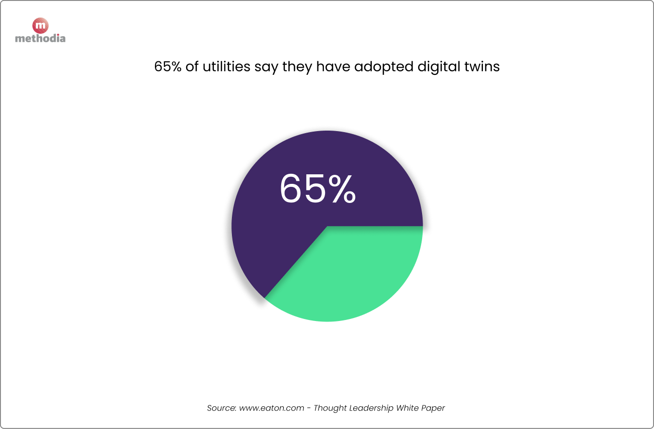 digital twin adoption in utilities