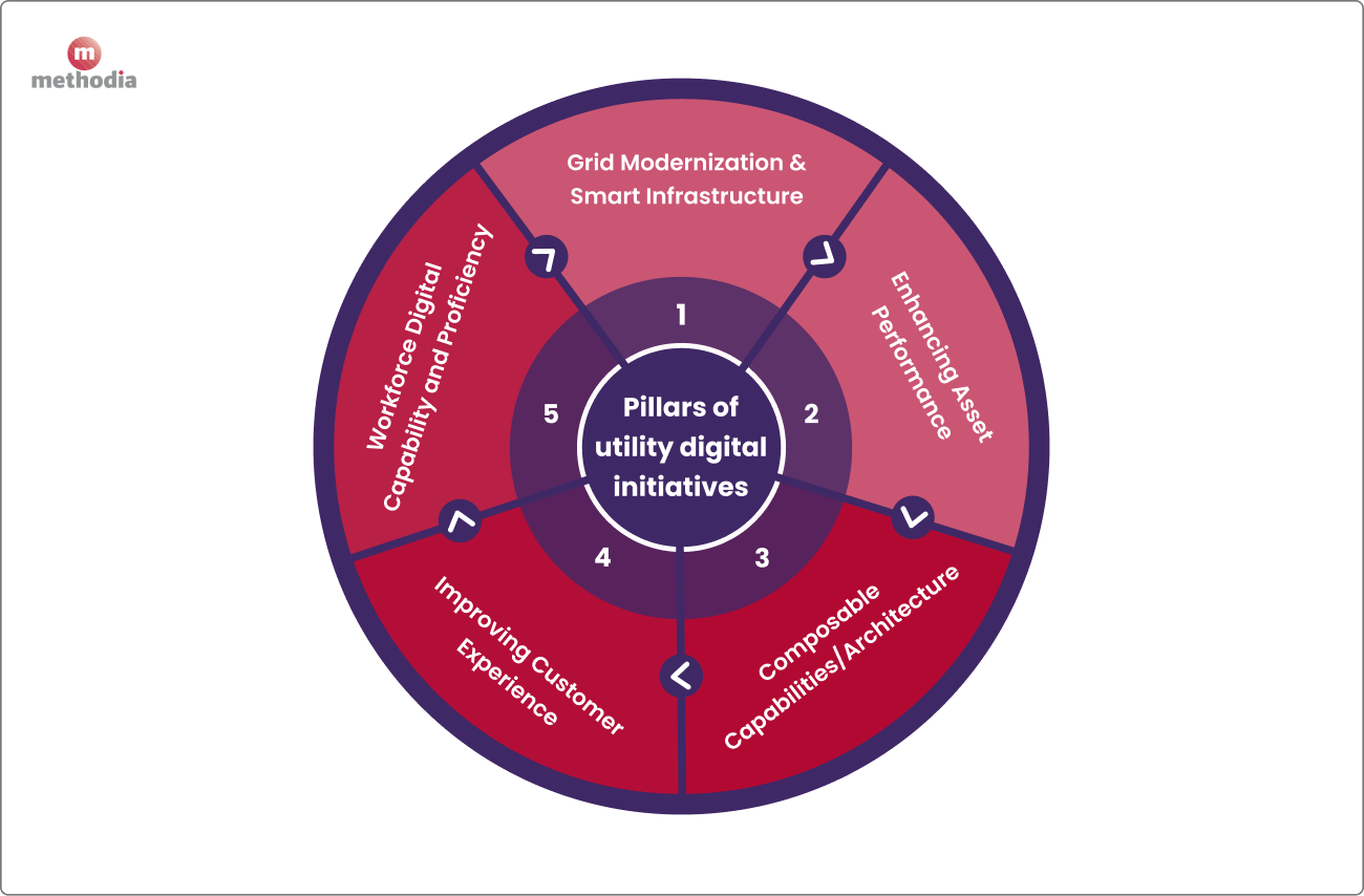 Digital Transformation in Utilities: 5 Pillars