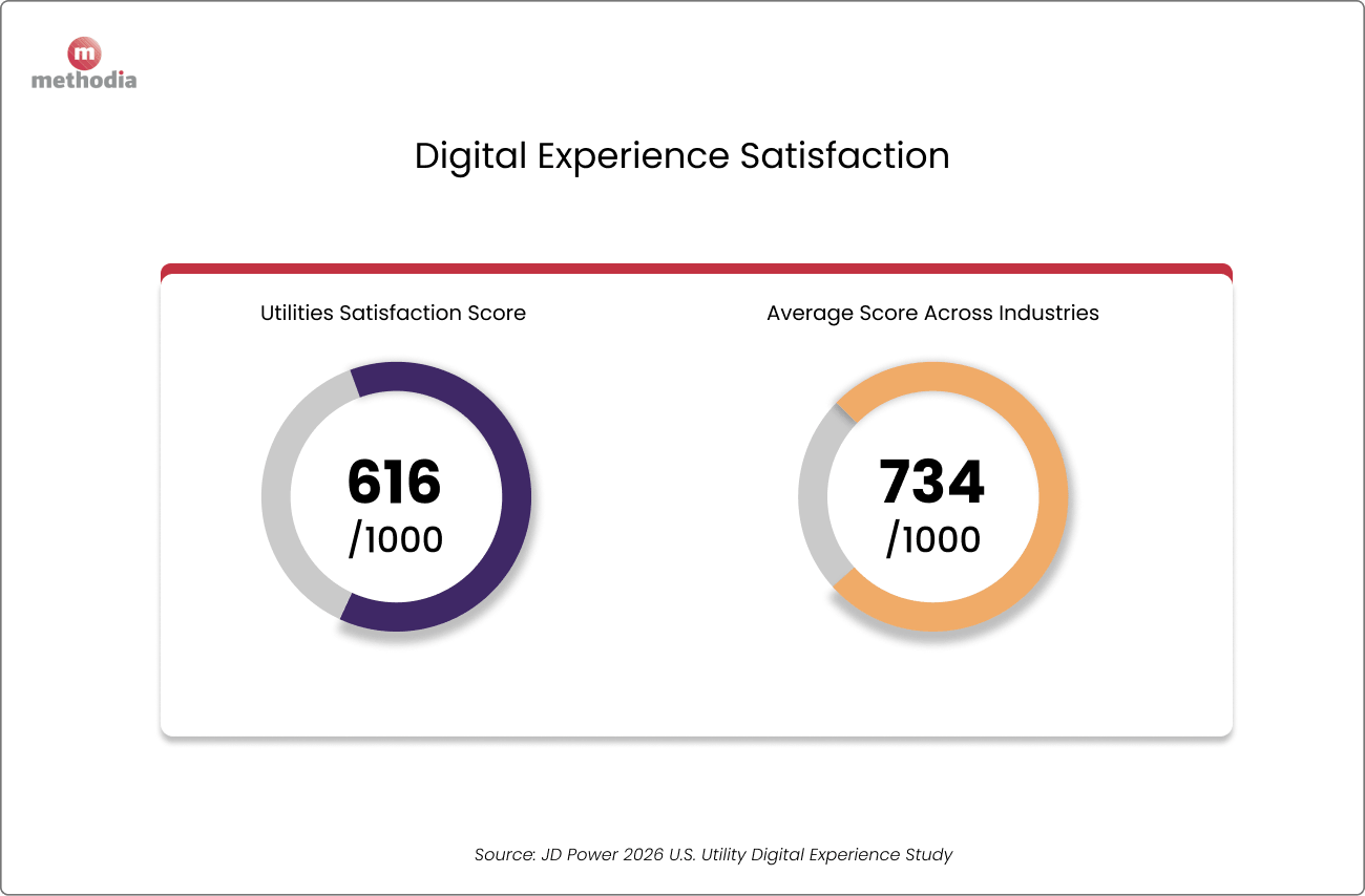 Utility Digital Experience satisfaction