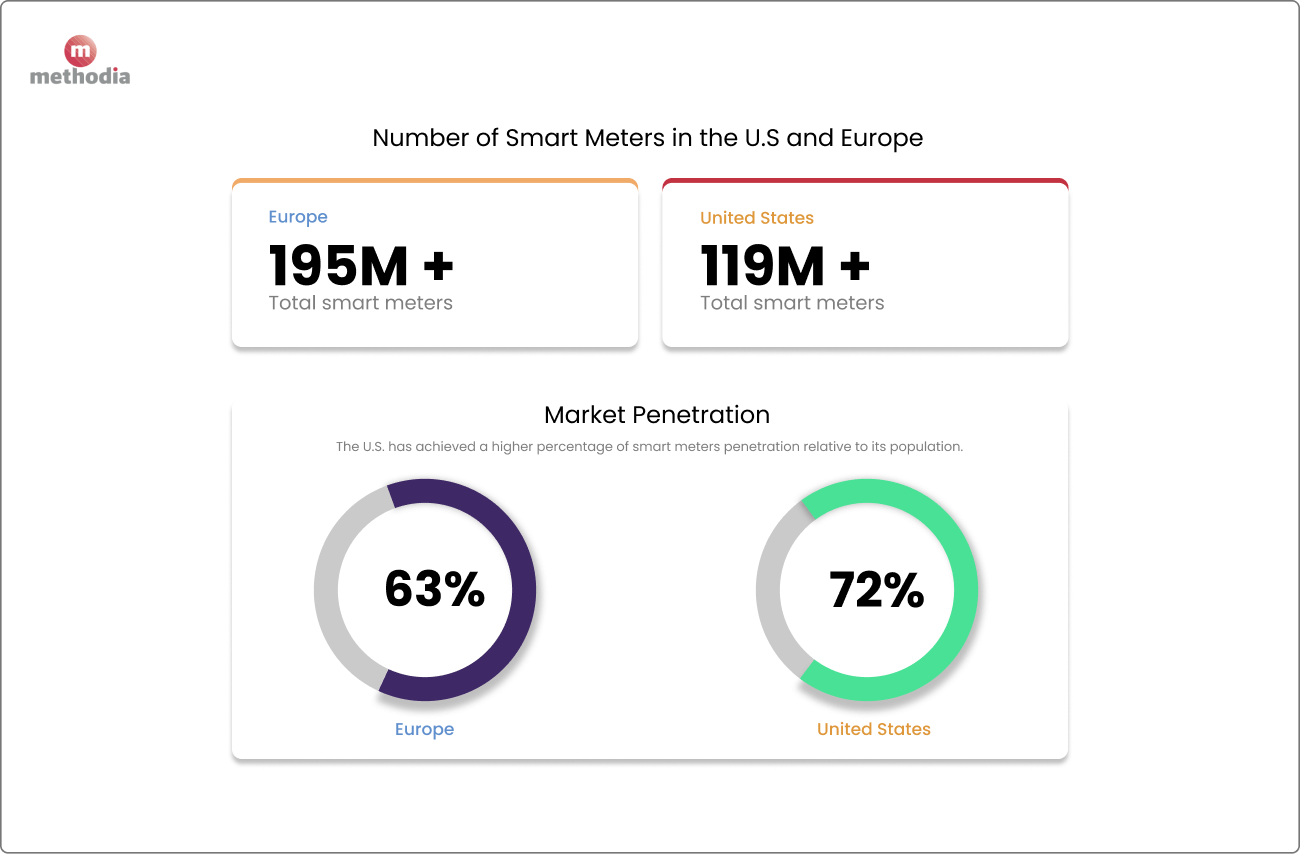 smart meters penetration in the EU and USA