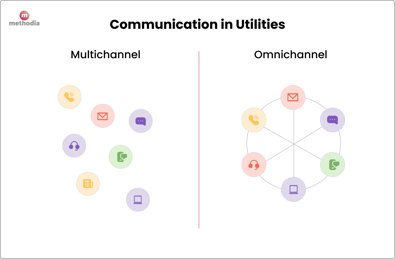 omnichannel vs multichannel communication in utilities