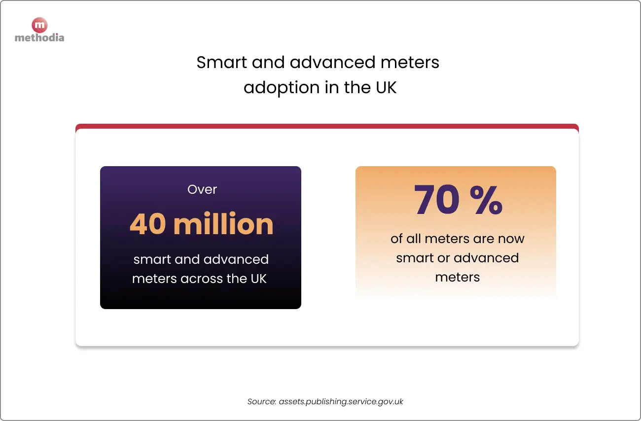 Smart and advanced meters
adoption in the UK