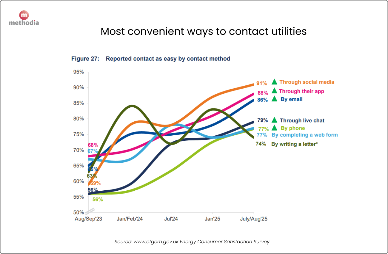 utilities consumer satisfaction survey for the most convenient methods to contact