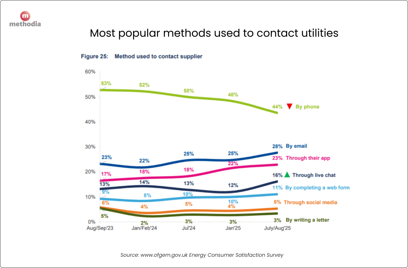 utilities-energy-consumer satisfaction survey most used methods to contact