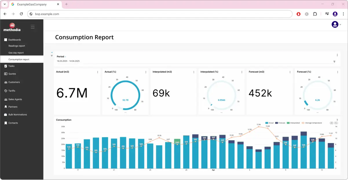 methodia for utilities consumption dashboard